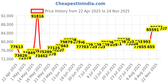 myntra.com BHIMA 22K BIS Hallmark 916 Purity Yellow Gold Heart Stone Studded Adjustable Bangle bhima Price History Graph from 22 Apr 2025 to 24 Nov 2025