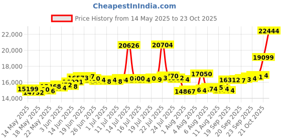 myntra.com BHIMA 22K BIS Hallmark 916 Purity Yellow Gold Heartstrings Gold Casual Pendant bhima Price History Graph from 14 May 2025 to 22 Oct 2025