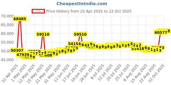 myntra.com BHIMA 22K BIS Hallmark 916 Purity Yellow Gold Hello Kitty Bangle for Kids bhima Price History Graph from 22 Apr 2025 to 22 Oct 2025