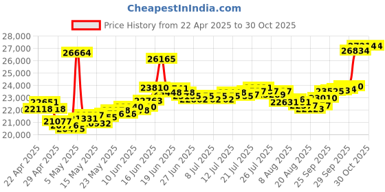 myntra.com BHIMA 22K BIS Hallmark 916 Purity Yellow Gold Hello Kitty Kids Ring bhima Price History Graph from 22 Apr 2025 to 30 Oct 2025