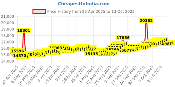 myntra.com BHIMA 22K BIS Hallmark 916 Purity Yellow Gold Hexagonal Stone Stud Earring bhima Price History Graph from 23 Apr 2025 to 13 Oct 2025