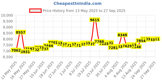 myntra.com BHIMA 22K BIS Hallmark 916 Purity Yellow Gold Horizonal Gold Stud Earring bhima Price History Graph from 13 May 2025 to 27 Sep 2025