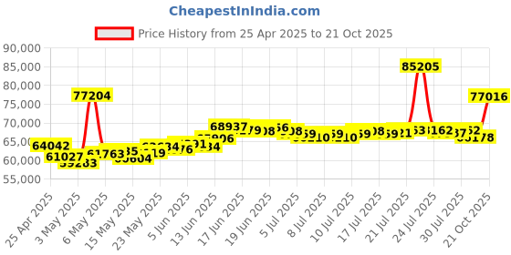 myntra.com BHIMA 22K BIS Hallmark 916 Purity Yellow Gold Horizonal Ring for Men bhima Price History Graph from 25 Apr 2025 to 21 Oct 2025