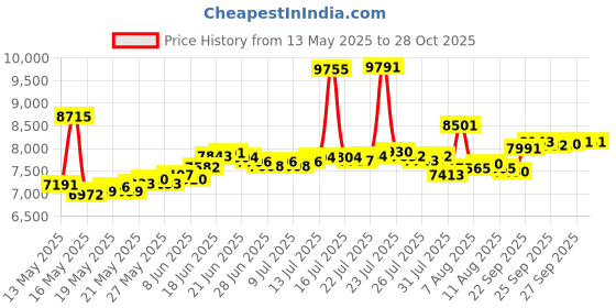 myntra.com BHIMA 22K BIS Hallmark 916 Purity Yellow Gold Iconic Gold Stud Earring bhima Price History Graph from 13 May 2025 to 28 Oct 2025