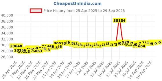 myntra.com BHIMA 22K BIS Hallmark 916 Purity Yellow Gold Infinity Love Ring bhima Price History Graph from 25 Apr 2025 to 29 Sep 2025