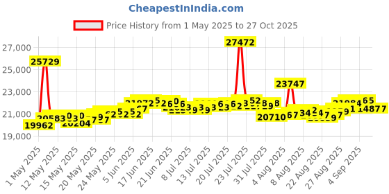 myntra.com BHIMA 22K BIS Hallmark 916 Purity Yellow Gold Infinity Stud Earring bhima Price History Graph from 1 May 2025 to 27 Oct 2025
