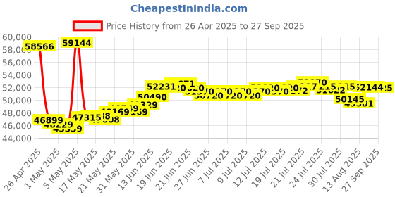 myntra.com BHIMA 22K BIS Hallmark 916 Purity Yellow Gold Kite Drop Earring bhima Price History Graph from 26 Apr 2025 to 27 Sep 2025