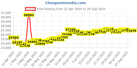 myntra.com BHIMA 22K BIS Hallmark 916 Purity Yellow Gold Krishna Pendant bhima Price History Graph from 22 Apr 2025 to 26 Sep 2025