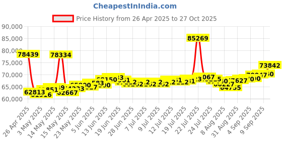 myntra.com BHIMA 22K BIS Hallmark 916 Purity Yellow Gold Layered Necklace bhima Price History Graph from 26 Apr 2025 to 9 Sep 2025