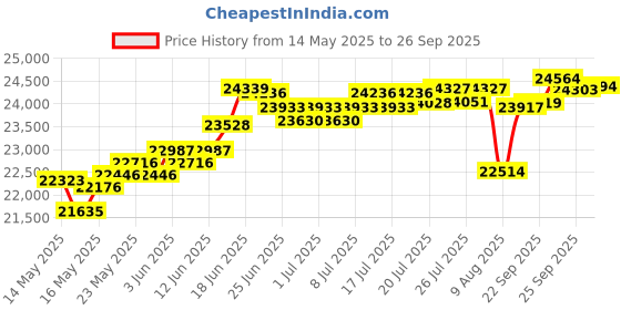 myntra.com BHIMA 22K BIS Hallmark 916 Purity Yellow Gold Little Ganesha Pendant bhima Price History Graph from 14 May 2025 to 26 Sep 2025