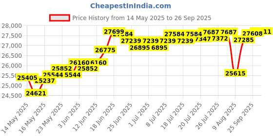 myntra.com BHIMA 22K BIS Hallmark 916 Purity Yellow Gold Long Trunk Ganesha Pendant bhima Price History Graph from 14 May 2025 to 26 Sep 2025