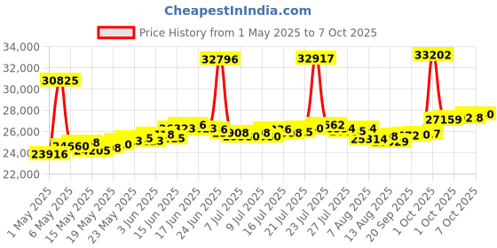 myntra.com BHIMA 22K BIS Hallmark 916 Purity Yellow Gold Loop Stone Earring bhima Price History Graph from 1 May 2025 to 7 Oct 2025