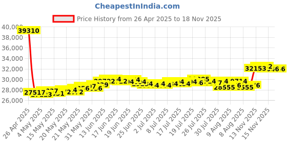 myntra.com BHIMA 22K BIS Hallmark 916 Purity Yellow Gold Love Stud Earring bhima Price History Graph from 26 Apr 2025 to 18 Nov 2025