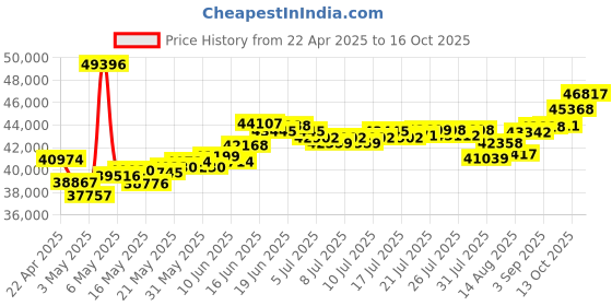 myntra.com BHIMA 22K BIS Hallmark 916 Purity Yellow Gold Majesty Ring for Men bhima Price History Graph from 22 Apr 2025 to 13 Oct 2025