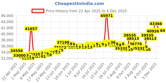 myntra.com BHIMA 22K BIS Hallmark 916 Purity Yellow Gold Matte Designed Earring bhima Price History Graph from 22 Apr 2025 to 4 Dec 2025