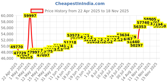 myntra.com BHIMA 22K BIS Hallmark 916 Purity Yellow Gold Matte Plain Ring bhima Price History Graph from 22 Apr 2025 to 18 Nov 2025