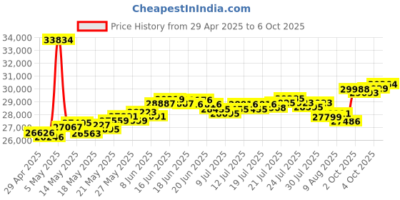 myntra.com BHIMA 22K BIS Hallmark 916 Purity Yellow Gold Mini Loop Stud Earring bhima Price History Graph from 29 Apr 2025 to 6 Oct 2025