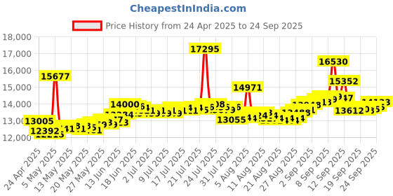 myntra.com BHIMA 22K BIS Hallmark 916 Purity Yellow Gold Mini Star Earring bhima Price History Graph from 24 Apr 2025 to 24 Sep 2025