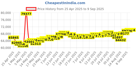 myntra.com BHIMA 22K BIS Hallmark 916 Purity Yellow Gold Mini Stone Ring for Men bhima Price History Graph from 25 Apr 2025 to 9 Sep 2025