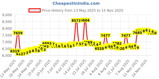 myntra.com BHIMA 22K BIS Hallmark 916 Purity Yellow Gold Moonlit Curve Gold Stud Earring bhima Price History Graph from 13 May 2025 to 15 Nov 2025