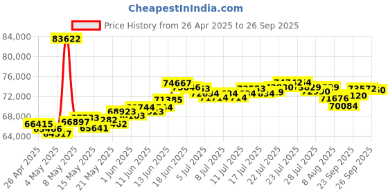 myntra.com BHIMA 22K BIS Hallmark 916 Purity Yellow Gold Oval Ball Bracelet bhima Price History Graph from 26 Apr 2025 to 26 Sep 2025