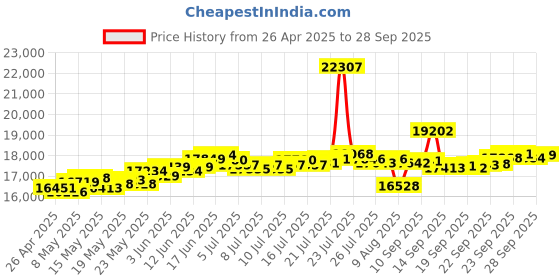 myntra.com BHIMA 22K BIS Hallmark 916 Purity Yellow Gold Oval Stone Pendant bhima Price History Graph from 26 Apr 2025 to 28 Sep 2025