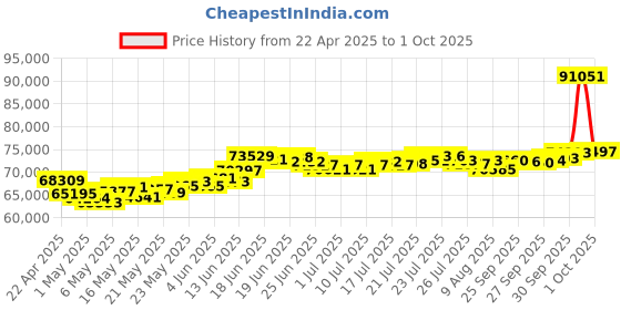 myntra.com BHIMA 22K BIS Hallmark 916 Purity Yellow Gold Pendant Necklace bhima Price History Graph from 22 Apr 2025 to 1 Oct 2025