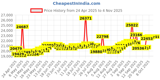 myntra.com BHIMA 22K BIS Hallmark 916 Purity Yellow Gold Pink Floral Stud Earring bhima Price History Graph from 24 Apr 2025 to 2 Nov 2025