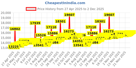 myntra.com BHIMA 22K BIS Hallmark 916 Purity Yellow Gold Pink Stone Hexagon Stud Earring bhima Price History Graph from 27 Apr 2025 to 2 Dec 2025