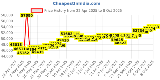 myntra.com BHIMA 22K BIS Hallmark 916 Purity Yellow Gold Plain Band Ring bhima Price History Graph from 22 Apr 2025 to 8 Oct 2025