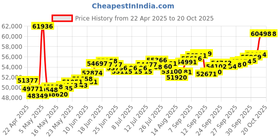 myntra.com BHIMA 22K BIS Hallmark 916 Purity Yellow Gold Plain Band Ring bhima Price History Graph from 22 Apr 2025 to 19 Oct 2025