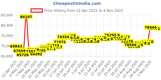 myntra.com BHIMA 22K BIS Hallmark 916 Purity Yellow Gold Plain Chain bhima Price History Graph from 22 Apr 2025 to 4 Nov 2025