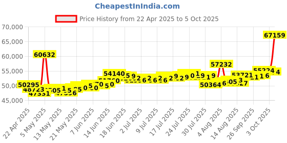 myntra.com BHIMA 22K BIS Hallmark 916 Purity Yellow Gold Plain Ring bhima Price History Graph from 22 Apr 2025 to 5 Oct 2025
