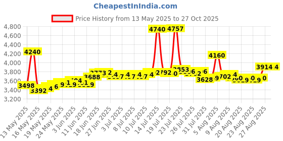 myntra.com BHIMA 22K BIS Hallmark 916 Purity Yellow Gold Positive Mark Gold Stud Earring bhima Price History Graph from 13 May 2025 to 27 Oct 2025