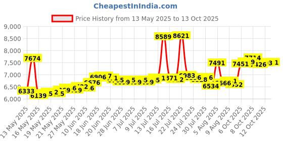 myntra.com BHIMA 22K BIS Hallmark 916 Purity Yellow Gold Predator's Charm Gold Stud Earring bhima Price History Graph from 13 May 2025 to 13 Oct 2025