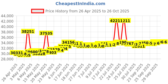 myntra.com BHIMA 22K BIS Hallmark 916 Purity Yellow Gold Prism Cut Earring bhima Price History Graph from 26 Apr 2025 to 26 Oct 2025