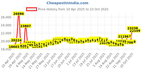 myntra.com BHIMA 22K BIS Hallmark 916 Purity Yellow Gold Prismatic Kids Bracelet bhima Price History Graph from 10 Apr 2025 to 23 Oct 2025