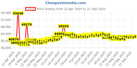 myntra.com BHIMA 22K BIS Hallmark 916 Purity Yellow Gold Rainbow Bangle for Kids bhima Price History Graph from 22 Apr 2025 to 21 Sep 2025