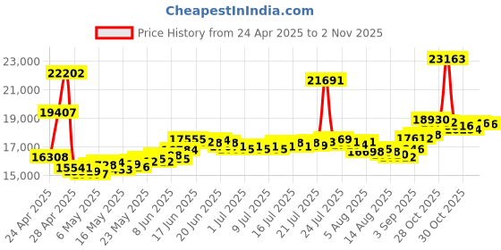 myntra.com BHIMA 22K BIS Hallmark 916 Purity Yellow Gold Rainbow Kids Earring bhima Price History Graph from 24 Apr 2025 to 1 Nov 2025