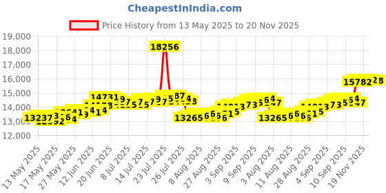 myntra.com BHIMA 22K BIS Hallmark 916 Purity Yellow Gold Red Enamel Ganesha Pendant bhima Price History Graph from 13 May 2025 to 20 Nov 2025