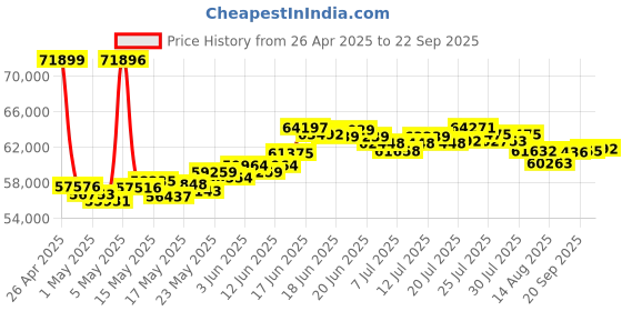 myntra.com BHIMA 22K BIS Hallmark 916 Purity Yellow Gold Rhodium Ball Bracelet bhima Price History Graph from 26 Apr 2025 to 22 Sep 2025