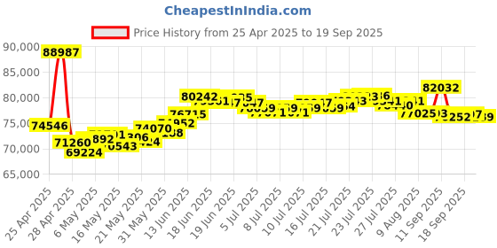 myntra.com BHIMA 22K BIS Hallmark 916 Purity Yellow Gold Rhodium Ball Hooked Bangle bhima Price History Graph from 25 Apr 2025 to 19 Sep 2025