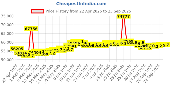 myntra.com BHIMA 22K BIS Hallmark 916 Purity Yellow Gold Rhodium Balls Plain Chain bhima Price History Graph from 22 Apr 2025 to 23 Sep 2025