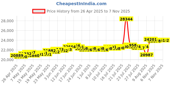myntra.com BHIMA 22K BIS Hallmark 916 Purity Yellow Gold Rhodium Heart Pendant bhima Price History Graph from 26 Apr 2025 to 7 Nov 2025