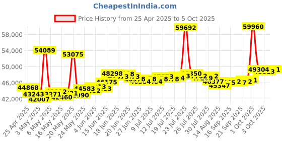 myntra.com BHIMA 22K BIS Hallmark 916 Purity Yellow Gold Rhodium Oval Ball Bracelet bhima Price History Graph from 25 Apr 2025 to 5 Oct 2025