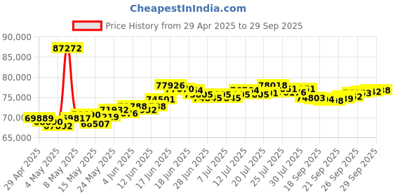 myntra.com BHIMA 22K BIS Hallmark 916 Purity Yellow Gold Rhodium Polished Ball Chain bhima Price History Graph from 29 Apr 2025 to 29 Sep 2025