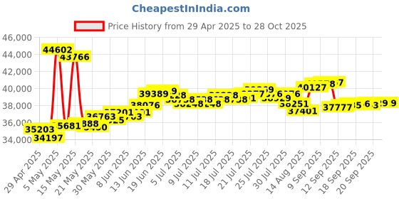 myntra.com BHIMA 22K BIS Hallmark 916 Purity Yellow Gold Rhodium Round Bracelet bhima Price History Graph from 29 Apr 2025 to 27 Oct 2025
