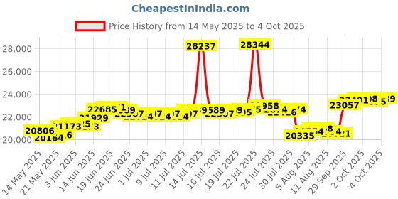 myntra.com BHIMA 22K BIS Hallmark 916 Purity Yellow Gold Rising R Gold Initial Pendant bhima Price History Graph from 14 May 2025 to 4 Oct 2025