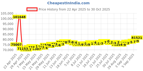 myntra.com BHIMA 22K BIS Hallmark 916 Purity Yellow Gold Round Stone Studded Adjustable Bangle bhima Price History Graph from 22 Apr 2025 to 30 Oct 2025