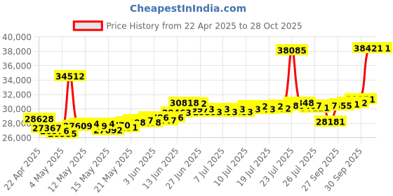 myntra.com BHIMA 22K BIS Hallmark 916 Purity Yellow Gold Sailor Pendant bhima Price History Graph from 22 Apr 2025 to 27 Oct 2025
